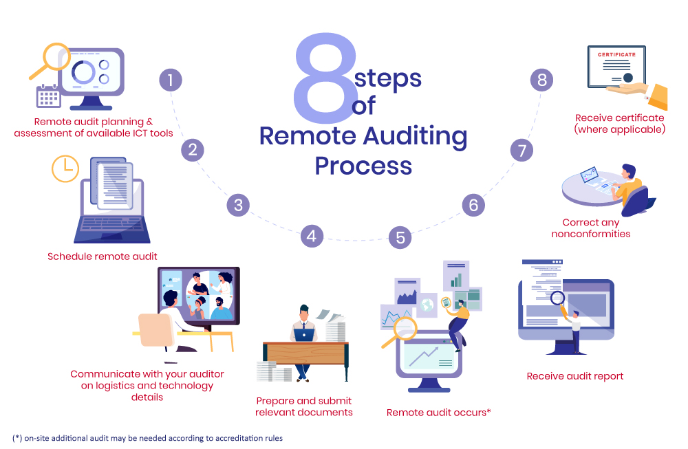 roterend Beginner Transparant Remote Auditing Solution by Bureau Veritas