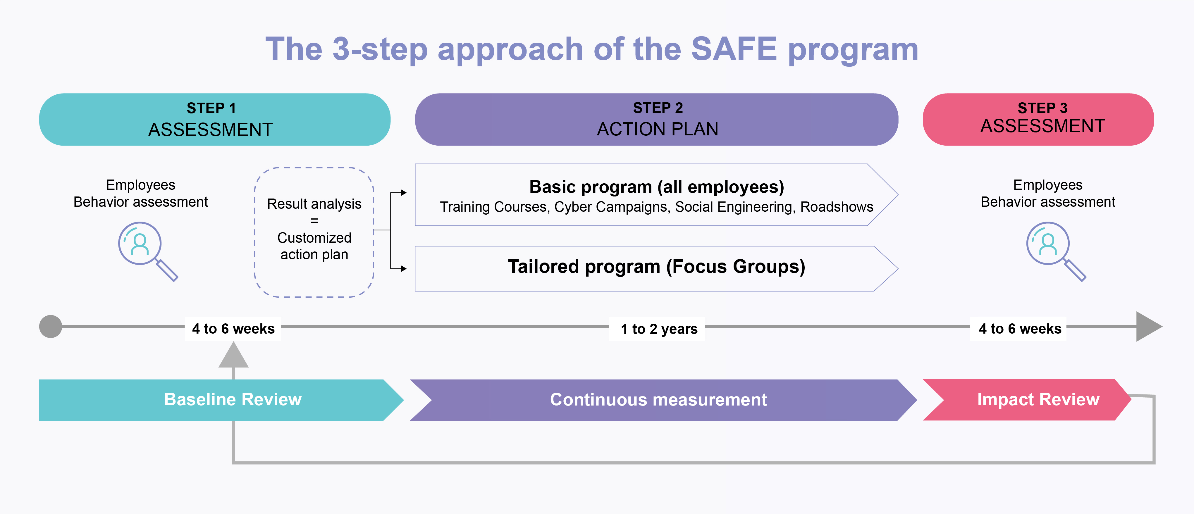 3 step approach safe program-01