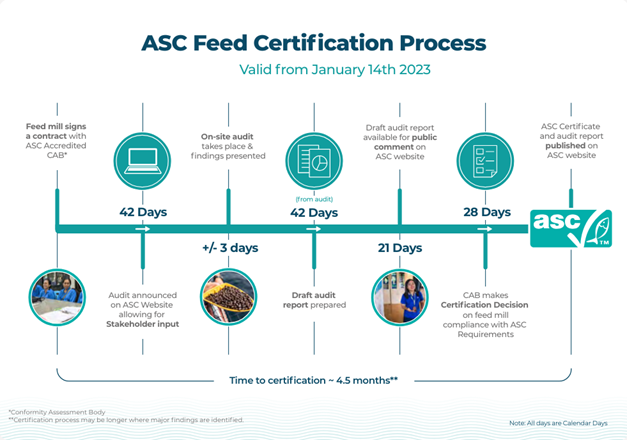 ASC Feed Certification Process